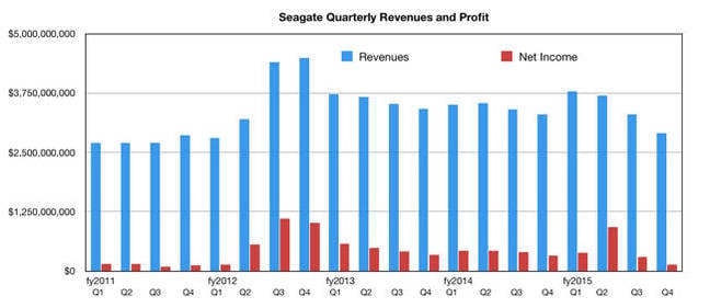 Seagate_Revenues_to_Q4fy20215