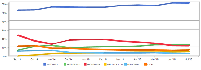 Netmarketshare desktop OS market share data year to July 2015