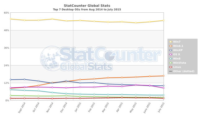 Statcounter desktop OS market share trend july 2015