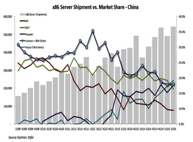 China_Vendor_Server_Ship_Shares_Q2cy2015