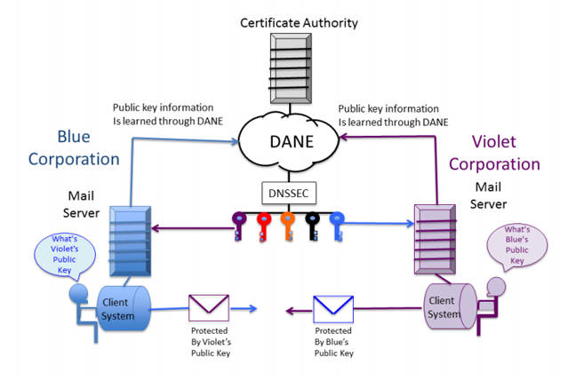 Secure Email System Pdf