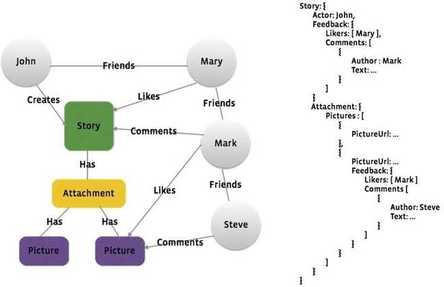 Facebook social graph