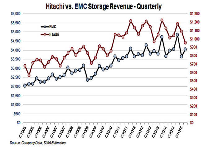 HDS_EMC_storage_revenues_trends