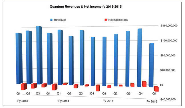 Quantum_Revs_to_Q1fy2016