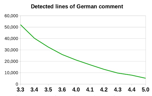 the number of german comments in libre office source code