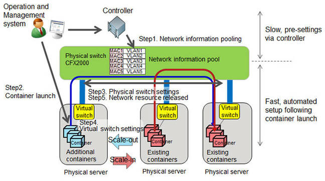 Fujitsu's fast virtual network launcher