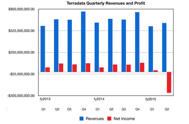 Teradata_Q2cy2015_results