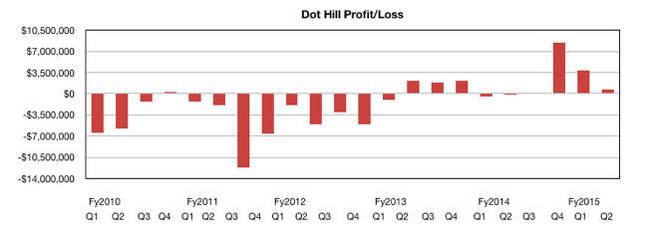 DotHill_Profitablity