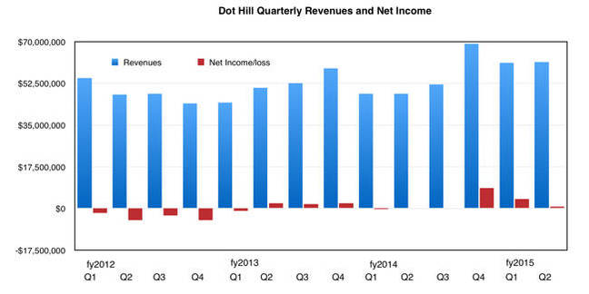 DotHill_Revenues_Q2cy2015