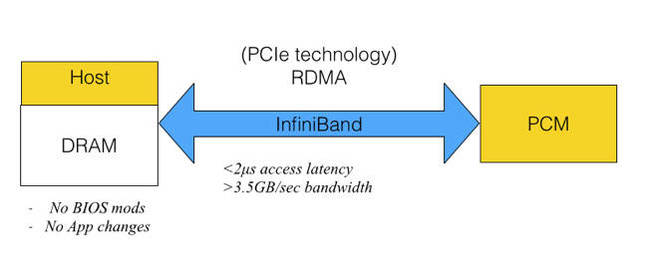 HGST_PCM_RDMA