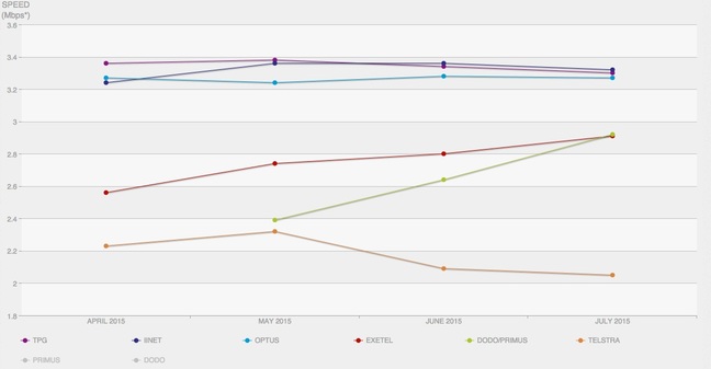 Netflix ISP speed ratings Australia July 2015