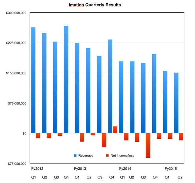 IMation_Revenues_to_Q2_2015