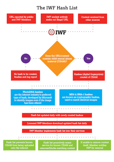 IWF hash list explained