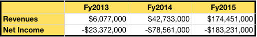 Pure_Revenues_and_Loss_to_fy2015