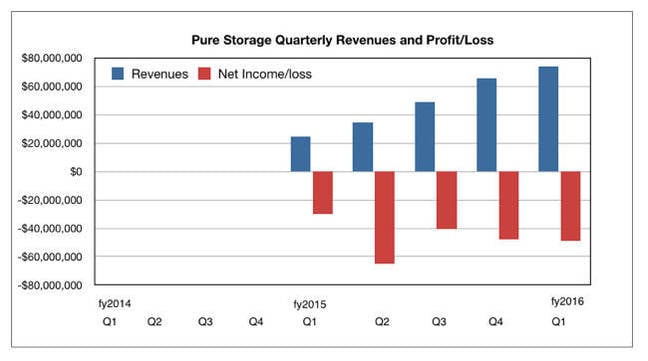 Pure_quarterly_revenues