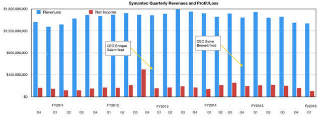 Symantec_revenues_to_Q1fy2016