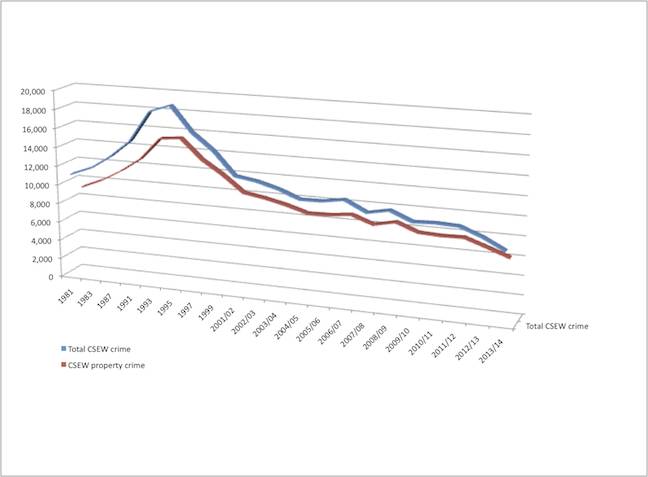 Crime Stats (Property)