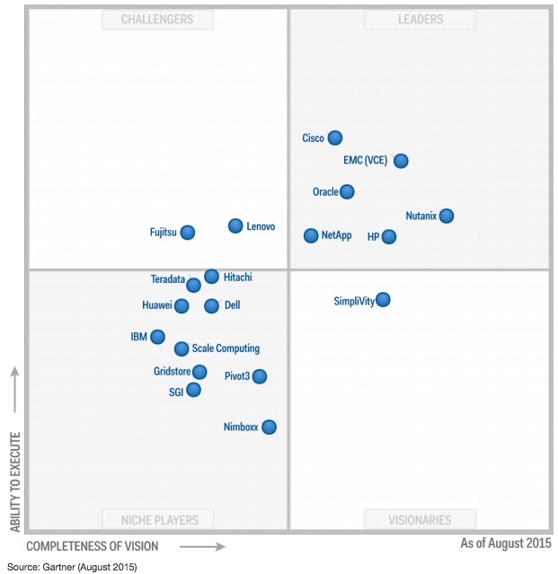 intgegrated_systems_magic_quadrant_august_2015.jpg