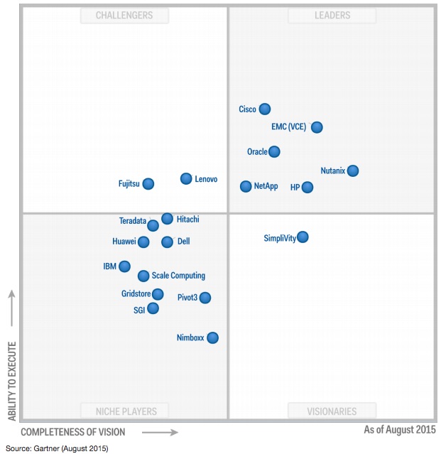 Magic Quadrant for Integrated Systems August 2015