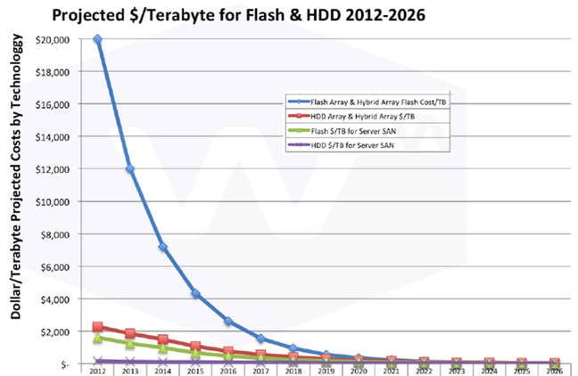 Wikibon_flash_vs_HDD_Primary_data_650