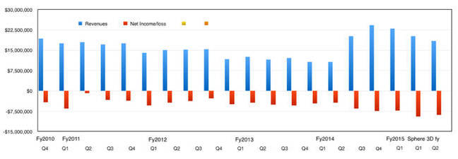 Sphere_3D_Revenues_to_Q2_2015