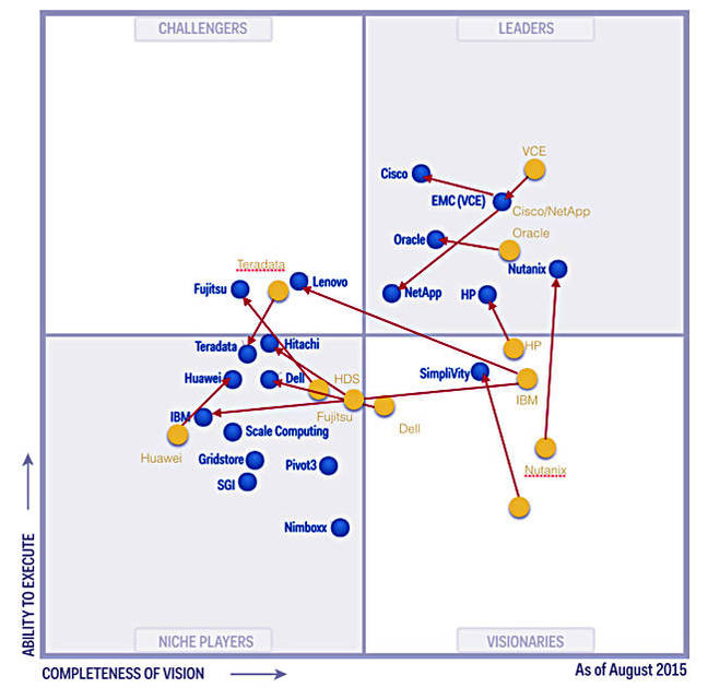 Gartner_IS_MQ_2014_to_2015