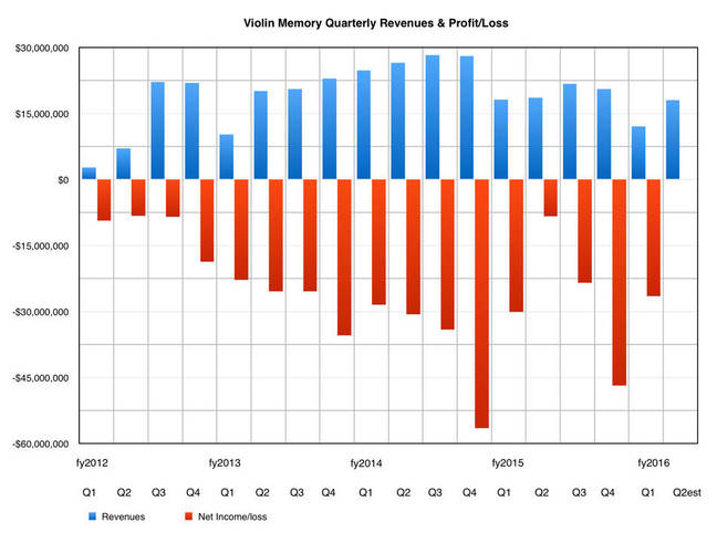 Violin_Memory_revenue_history