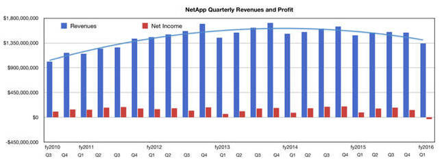 NetApp_Q1_fy2016