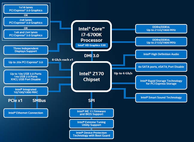 Intel Skylake unlocked Core i5 and i7 CPUs