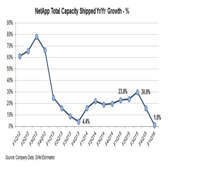 NetApp_capacity_shipped