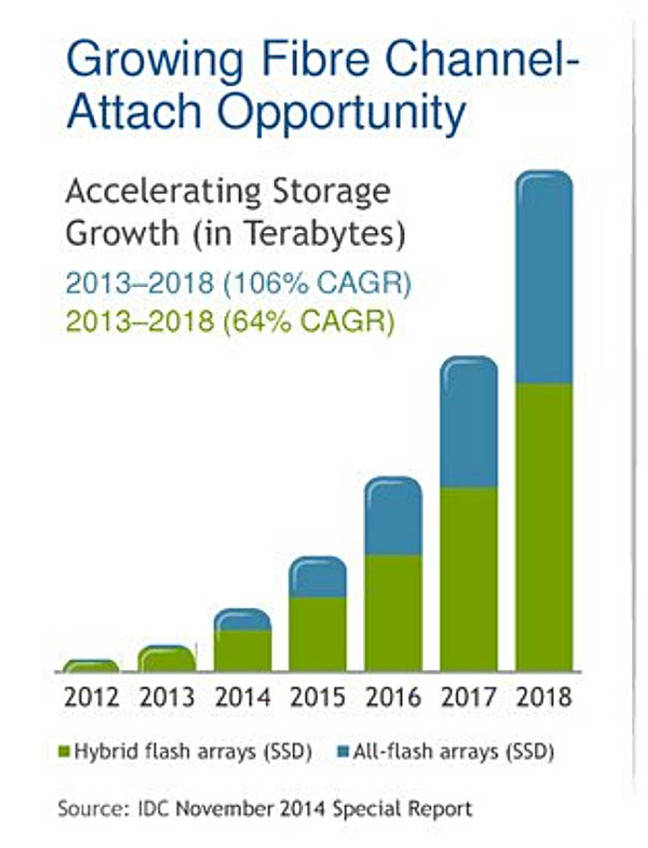 Brocade_FC_growth