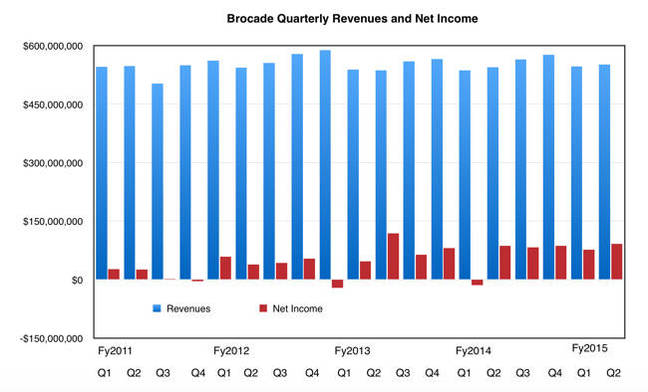 Brocade_revenues_to_Q3fy2015