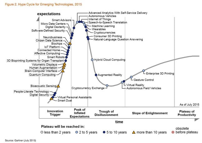  Hype Cycle for Emerging Technologies, 2015