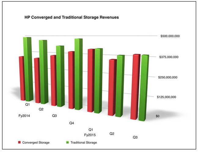 HP_Storage_Converged_vs_trad_Q3fy2015