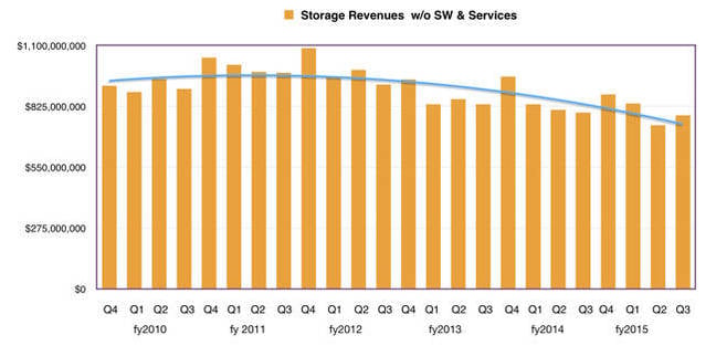 HP_storage_revenues_to_Q3_fy2015