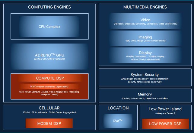 Snapdragon 820 with Hexagon 680 DSP