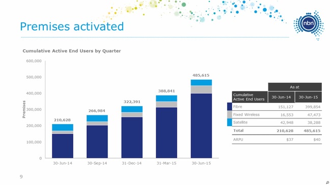 NBN Co premises covered data