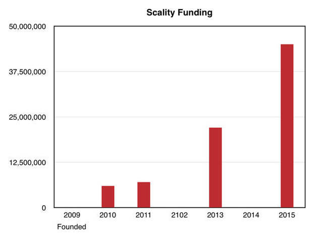 Scality_funding