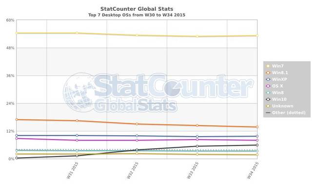 Statcounter desktop OS market share data