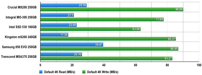 mSATA SSD CDM 4k read and write benchmarks