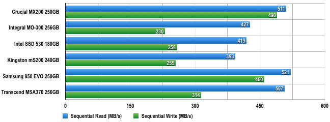 mSATA SSD CDM read and write benchmarks