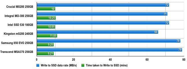 mSATA SSD file copying test