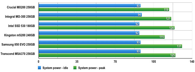 mSATA SSD idle and peak power consumption test