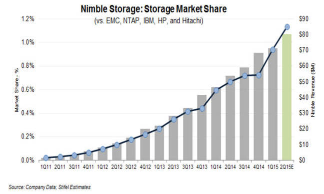 Nimble_market_share_gains