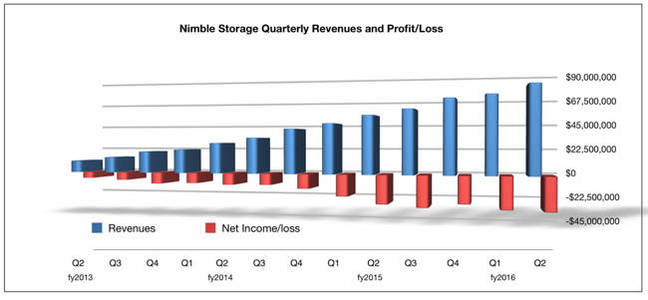 Nimble_revs_to_Q2_fy2016