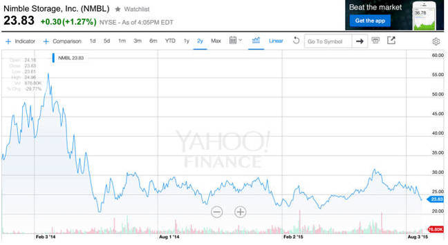 Nimble_stock_price_to_Q1fy2016