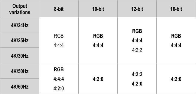 HDMI resolution chart - HDMI 2.0 additions in bold