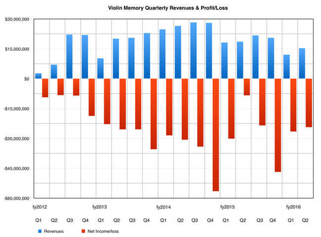 Violin_revs_to_Q2_fy2016