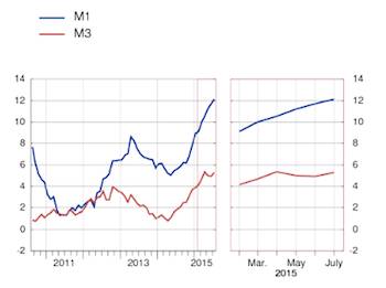 ECB monetary aggregates