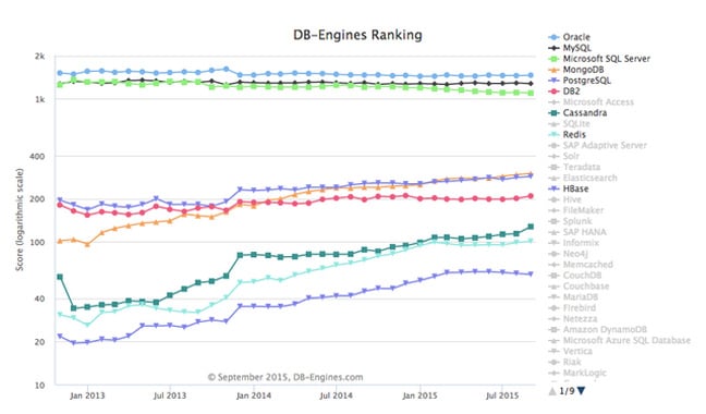 Databases Sept 2015, DB engines